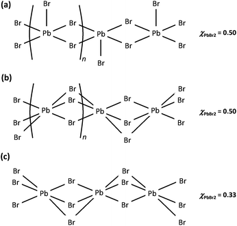 Connectivity in bromoplumbate(ii) oligomeric or polymeric chains found in bromoplumbate(ii) organic/inorganic hybrid materials based on the [Cnmim]+ cation.21,22,28