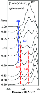 Raman spectra of the [C2mim]Cl–PbCl2 system (ambient temperature, solid state), compared to the Raman spectrum of lead(ii) chloride (main band indicated in black). The bands indicated in red originate from [C2mim]2{PbCl4} and those indicated in blue from [C2mim]{PbCl3}.