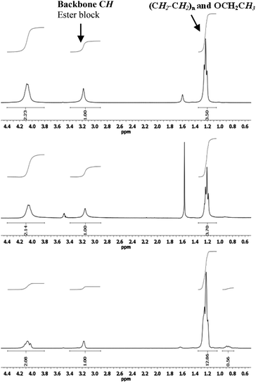 
            1H NMR spectra of three fractions of the same copolymer sample with increasing ethene content (top to bottom) emphasizing the inhomogeneous nature of the sample.