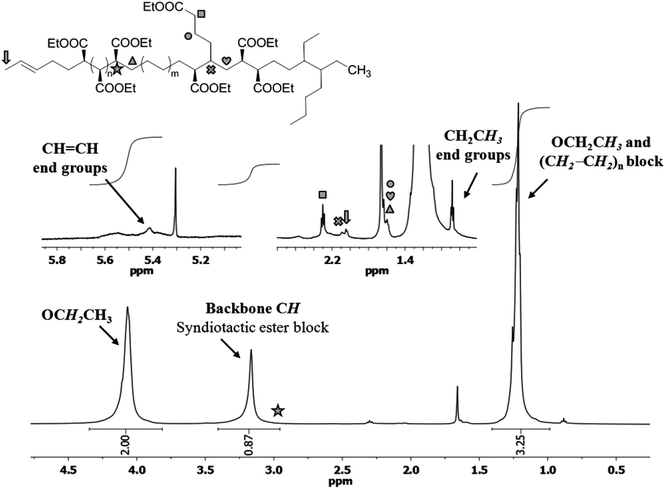 
            1H NMR spectrum of a copolymer sample with 9% ethene in CDCl3 at room temperature.