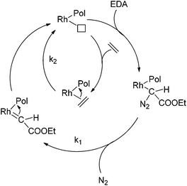 Schematic representation of the mechanistic steps leading to ethene–EDA copolymers catalysed by an Rh catalyst. The results described in this paper imply that k1vs. k2 differs for the various active species present during the reaction.