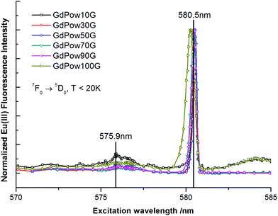 (7F0 → 5D0) excitation spectra of Eu3+ doped members of the Ca2MoO4–NaGd(Eu)(MoO4)2 solid solution series recorded at low temperatures (T < 20 K). The integrated intensity of the (5D0 → 7F1,2)-transitions (585–630 nm) is plotted as a function of the excitation wavelength.