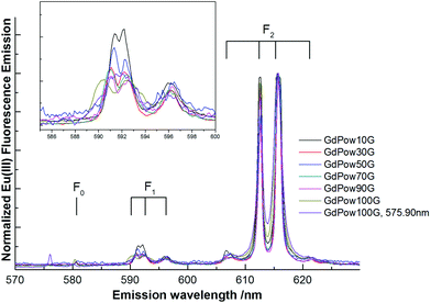 Emission spectra of all members of the Ca2MoO4–NaGd(Eu)(MoO4)2 solid solution series after direct excitation to 5D0 at T < 20 K. For the NaGdMoO4 end-member the emission spectrum after excitation to the hot band at 575.9 nm is shown for comparison.
