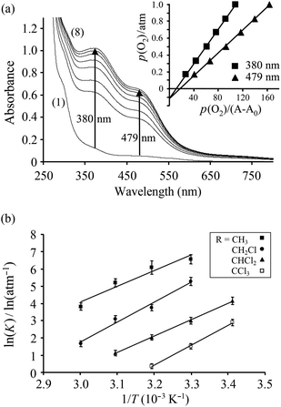 (a) Spectral changes of 3 at various O2 partial pressures in CH3CN at 40 °C: (1) 0 atm, (2) 0.08 atm, (3) 0.17 atm, (4) 0.33 atm, (5) 0.50 atm, (6) 0.67 atm, (7) 0.83 atm, (8) 1.0 atm. The insert shows a plot of p(O2) vs. p(O2)/(A − A0) at 380 and 479 nm. (b) van't Hoff plots for oxygenation of the complexes 1-deoxy to 4-deoxy.