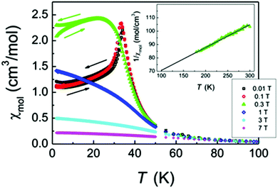 Magnetic susceptibility of Cr3Te5O13Cl3 measured at different magnetic fields. The antiferromagnetic ordering at 34 K is suppressed by magnetic fields above ∼0.3 T. The inset displays the inverse susceptibility measured in a field of 0.3 T, the slope of the straight solid line corresponds to an effective magnetic moment of 3.9μB per Cr3+ ion. The straight line intersects the temperature axis at about −230 K indicating predominantly an antiferromagnetic spin-exchange interaction.