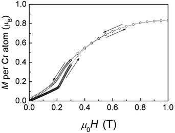 Isothermal magnetization data of Cr3Te5O13Cl3 collected at 2 K.