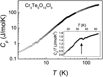 Temperature dependence of the heat capacity, CP(T), for Cr3Te5O13Cl3. The inset displays the quantity CP/T emphasizing the magnetic phase transition near 34 K (arrow).