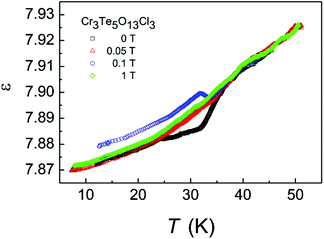 Temperature dependence of the dielectric constant, ε, of a polycrystalline sample of Cr3Te5O13Cl3.
