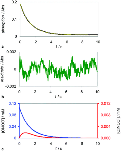 Decomposition of 0.25 mM peroxynitrite at 25 °C and pH = 6.5 in 0.07 M phosphate buffer (I = 0.2 M) and simulation according to rate laws 2 and 3 with k1 = 1.11 s−1 and k3 = 1.35 s−1,43 resulting in k2 = 1163 M−1 s−1. (a) Actual decay curve measured (black) and simulated (yellow); (b) residuals (green) of the model; (c) concentrations calculated for ONOO− (blue) and O2NOO− (red), [ONOOH] is not shown.