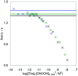 Decomposition of 0.047 mM (blue), 0.25 mM (green) and 0.34 mM (black) peroxynitrite at pH = 6.8 in 0.1 M phosphate buffers with varied Tris concentrations. The solid horizontal lines indicate the first half-life of the absorbance of peroxynitrite in the absence of Tris. When [Tris]0·[ONOO−]0, total2 exceeds 6.3 × 10−12 M3, Tris significantly catalyses the disproportionation.
