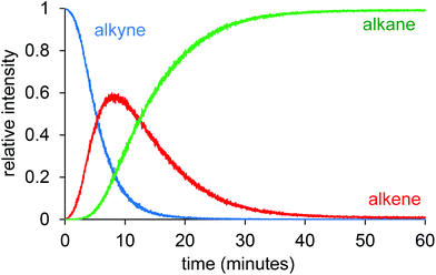 Relative intensity vs. time traces for alkyne (3), alkene (4) and alkane (5).