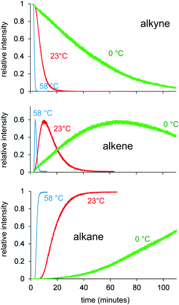 Traces for disappearance of alkyne (top), appearance and disappearance of alkene (middle), and appearance of alkane (bottom) at temperatures of 0 °C, 23 °C and 58 °C.