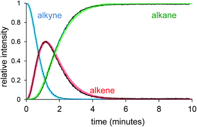 Match between simulated and experimental reaction progress curves. The thin black lines are the experimental curves; the thick transparent lines are the calculated curves.