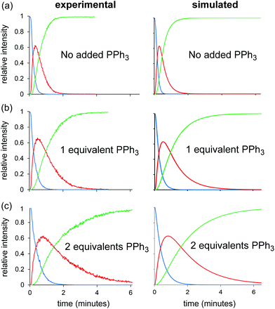 Experimental traces for hydrogenation of 3 using Wilkinson's catalyst (5 mol%) at 91 °C in the presence of (a) no added PPh3, (b) one equivalent of PPh3, and (c) two equivalents of PPh3. The right-hand column shows the corresponding traces calculated by the numerical model, wherein only the starting concentration of PPh3 has been altered.