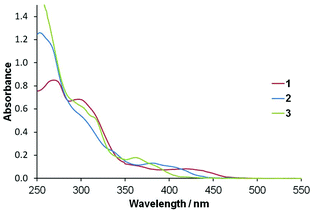 Absorption spectra for complexes 1 to 3 (in dichloromethane).
