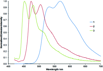 Normalised emission spectra for complexes 1 to 3 (in dichloromethane at room temperature).