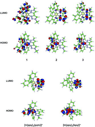 Plots of HOMO and LUMO orbitals for the ground states of complexes 1 to 3 and [Ir(ppy)2(L)]+ (L = pytz, bpy).