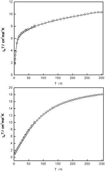 
            χ
            M
            T vs. T curves for 1 (top) and 2 (bottom).