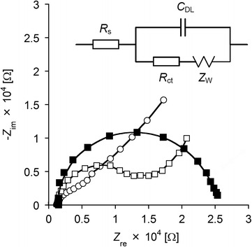 Alternative-current impedance spectra of (ZnPP–apoCYT)n@apoCYT/Au (■), rCYT(ZnPP)/Au (□), and maleimide-modified gold electrode (○) obtained in a 100 mM MOPS (pH 7.0) buffer containing 2.5 mM K3[Fe(CN)6] and 2.5 mM K4[Fe(CN)6]. Fitted data are shown as solid lines. The biased potential was +0.10 V (vs. Ag|AgCl). The frequency was from 100 kHz to 0.01 Hz and the amplitude was 10.0 mV. The inset shows the equivalent circuit applied to the data fitting.