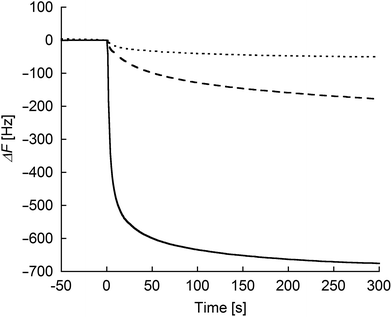 Frequency changes in response to the addition of the proteins: rCYTwt(ZnPP) (dotted line) and rCYT(ZnPP) (dashed line) to the maleimide-modified Au electrode, respectively, and (ZnPP–apoCYT)n (solid line) to the apoCYT/Au electrode. Samples were added into 500 μL of a buffered solution (100 mM KPi (pH 7.0)) in the QCM cell at 25 °C (final concentration of the sample was 4 μM).
