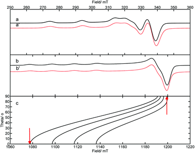 CW EPR spectra (10 K) of [Cu(en)2](OTf)2 1 recorded in a frozen acetonitrile–THF (1 : 1) solution (a) X-band, (b) Q-band, (c) road-map showing the angular dependency profile. The corresponding simulations are given in a′ and b′.