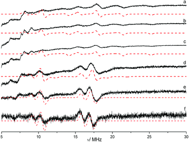 CW Q-band 14N ENDOR spectra (10 K) of [Cu(en)2](OTf)2 1 recorded in a frozen d3-acetonitrile–d8-THF (1 : 1) solution. The ENDOR spectra were recorded at the field (a) 1198, (b) 1193.5, (c) 1188.9, (d) 1135.2, (e) 1095.6 and (f) 1077.5 mT. Corresponding simulations are shown with a dotted line. Peaks appearing at lower frequencies arise from solvent 2H.