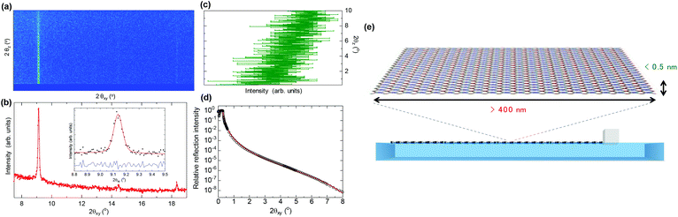 (a) In situ grazing incidence X-ray diffraction reciprocal space map (diffracted intensity along 2θxy (horizontal) and 2θz (vertical) diffraction angles, λ = 1.549 Å, incidence angle, α = 0.12°) of the NAFS-21 nanosheets collected at the air–liquid interface at a surface pressure, π = 5 mN m−1. (b) Integrated in-plane XRD profile (summed over the vertical diffraction angle, 2θz range of 0–0.5°). The inset shows observed (solid circles) and fitted (red solid line) profiles in the vicinity of the (110) Bragg reflection. The lower blue solid line shows the difference profile. (c) Out-of-plane XRD profile obtained following integration of the XRD 2D map over the 2θxy range of 9.08–9.17° in the vicinity of the (110) Bragg reflection. (d) Observed (black circle) and fitted (two-layer model, red solid line) in situ X-ray reflectivity profile of the NAFS-21 nanosheets collected at the air–liquid interface at a surface pressure, π = 1 mN m−1. (e) Schematic illustration of the high aspect ratio NAFS-21 nanosheets (width >400 nm, thickness <0.5 nm) assembled at the air–liquid interface.