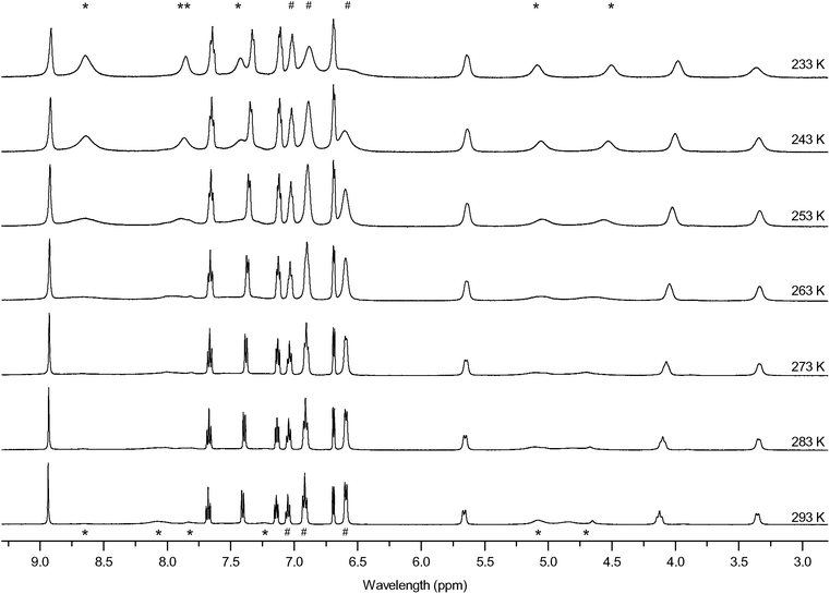 VT 1H NMR spectra of [FeL223CuI](ClO4)2 in d3-acetonitrile (* OCH2Py, # Ph).