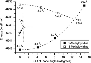 Optimised energies versus out of plane angle θ for [Cu(methylpyridine)3I] isomers on linear elongation of the Cu⋯I vector. Cu–I distances indicated at each point.