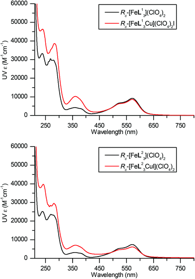 UV/vis spectra of Fe and Fe/Cu complexes of L113 and L22. Path length 1.0 cm and concentration 3.3 mM.