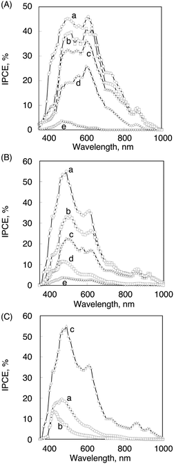 (A) The photocurrent action spectra (IPCE vs. wavelength) of (a) (P(H2P)16 + C60)m, (b) (P(H2P)8 + C60)m, (c) (P(H2P)4 + C60)m, (d) (P(H2P)2 + C60)m and (e) (P(H2P)1 + C60)m modified OTE/SnO2 electrodes. (B) The photocurrent action spectra of (a) (P(ZnP)16 + C60)m, (b) (P(ZnP)8 + C60)m, (c) (P(ZnP)4 + C60)m, (d) (P(ZnP)2 + C60)m and (e) (P(ZnP)1 + C60)m modified electrodes. (C) The photocurrent action spectra of (a) (P(ZnP)16 + ImC60)m, (b) (P(ZnP)16 + PyC60)m and (c) (P(ZnP)16 + C60)m modified OTE/SnO2 electrodes. See text for the employed concentration of the individual species.