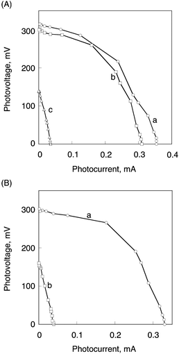 (A) Current–voltage characteristics of (a) (P(H2P)16 + C60)m, (b) (P(H2P)8 + C60)m, and (c) (P(H2P)1 + C60)m modified electrodes. (B) Current–voltage characteristics of (a) (P(ZnP)16 + C60)m and (b) (P(ZnP)1 + C60)m. Electrolyte: 0.5 M NaI and 0.01 M I2 in acetonitrile. Input power: 3.4 mW cm−2, λ > 400 nm.
