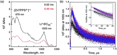 (a) Transient absorption spectra of ZnTPPS4− (2.5 × 10−5 M) in the presence of Li+@C60 (5.0 × 10−5 M) in deaerated PhCN at 298 K taken at 20 and 200 μs after nanosecond laser excitation at 550 nm; (b) decay time profiles at 1035 nm with different laser intensities (1, 3, 6 mJ per pulse). Inset: first-order plots.
