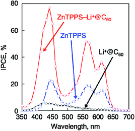 Photocurrent action spectra of OTE/SnO2/(ZnTPPS4−/Li+@C60)n, (red) OTE/SnO2/(ZnTPPS4−)n (blue) and OTE/SnO2/(Li+@C60)n (black). Electrolyte: 0.5 M LiI and 0.01 M I2 in MeCN–PhCN (3 : 1 v/v).