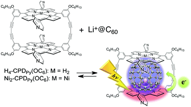 Supramolecular formation and photoinduced charge separation between MCPDPy(OC6) and Li+@C60.