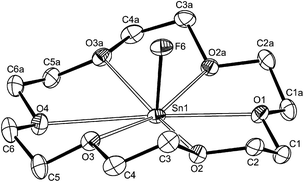 The structure of the cation in [Sn(18-crown-6)F][PF6], showing the atom labelling scheme. The displacement ellipsoids are drawn at the 50% probability level and H atoms are omitted for clarity. Bonds to Sn1 from the crown O atoms are shown as open bonds. Symmetry operation: a = −x, y, z. Selected bond lengths (Å) and angles (°): Sn1–F6 = 1.947(4), Sn1–O1 = 2.597(5), Sn1–O2 = 2.606(3), Sn1–O3 = 2.731(3), Sn1–O4 = 2.953(5), F6–Sn1–O1 = 83.16(17), F6–Sn1–O2 = 84.15(10), F6–Sn1–O3 = 83.20(17), F6–Sn1–O4 = 100.21(16), O1–Sn1–O2 = 62.69(7), O2–Sn1–O3 = 61.03(10, O3–Sn1–O4 = 57.77(10).