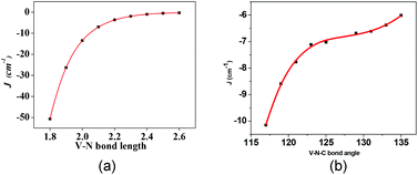 Magneto-structural correlations for complex 1. (a) J vs. V–N bond distance, (b) J vs. V–N–C bond angle (see ESI for fitting details, also see Tables S2 and S3).