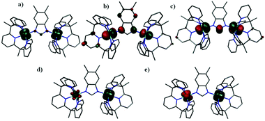 DFT computed spin density plots for complex 1ox (a) spin density, (b) HOMO and (c) LUMO of high spin state, (d) spin density of S = 3/2 state, (e) spin density of S = 1/2 state. The iso-density surface represented corresponds to a value of 0.03 bohr3 per e−. The green and red colour indicate positive and negative densities.