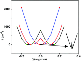 DFT computed potential energy surfaces for different spin states of complex 1ox (see also Fig. S2 of ESI).