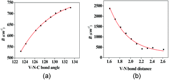 Magneto-structural correlation developed for the double exchange parameter. (a) B vs. V–N–C bond angle, (b) B vs. V–N bond length.