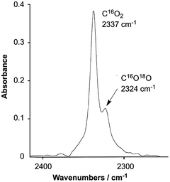 IR absorptions for CO2 formed in the reaction of cis,fac-[Ir(CO)2I3(COMe)]− with water (10.3% 18O labelled) in THF at 42 °C showing bands for C16O2 and C16O18O.