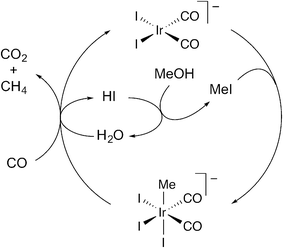Proposed cycle for combined CO2/CH4 formation under catalytic carbonylation conditions.