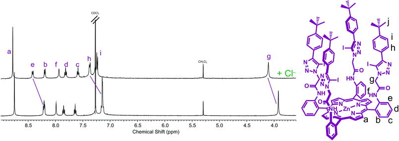 Partial 1H NMR spectra of (a) receptor 5 and (b) receptor 5 and one equivalent of TBA·Cl (500 MHz, CDCl3, 293 K).