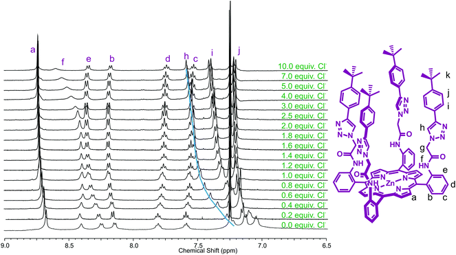 Partial 1H NMR spectra of receptor 6 upon addition of equivalents of TBA·Cl (500 MHz, 293 K, CDCl3).