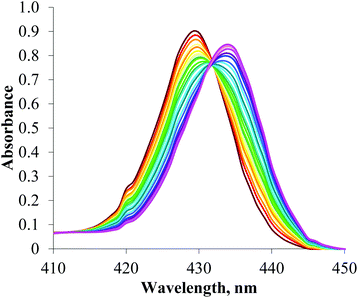 Changes in the Soret band of the UV/visible spectrum of a 2 μm solution of porphyrin 5 upon addition of TBA·Cl (CHCl3, 293 K).