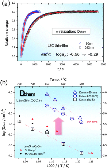 (a) Conductivity relaxations of 60 nm and 243 nm thick films limited by oxygen diffusion inside the films. (b) Dchem of 60 nm and 243 nm thick LSC thin films, and a LSC bulk. Some of previously reported Dchem of LSC bulk samples17,18 are also included for comparison (despite some difference in their composition (La0.5Sr0.5CoO3)).