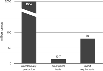 Although the potential UK 2020 needs for imported biomass are small compared to the world forestry production, they are large compared to the present day international direct trade of biomass for energy. With other countries also expected to demand increased biomass for energy, there is a need for a dramatic increase in globally traded biomass.21,22