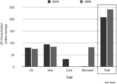 One scenario for change in UK fuel consumption as a result of the 2020 renewables targets. The projected reduction of fossil fuels, with coal preferentially reduced, is due to the combined effect of all renewables in the energy market. In spite of the reduced demand for fossil fuels the overall consumption of fuels is expected to increase. In terms of solid fuels, these are expected to increase very substantially with a switch from coal to biomass. Only plant based biomass is included here; contributions from waste are not included as it is assumed in this example scenario that the large growth in biomass will not be in this category – pressure to make increased use of waste will be significantly counteracted by pressures to reduce waste.