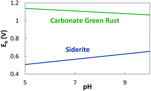 Redox potential diagram (Ehvs. pH) for reduction of NO2− to N2O coupled to the oxidation of Fe(ii) in siderite and carbonate green rust. Assumed conditions are similar to partially oxidized anaerobic digester centrate: [NO2−] = 35 mM, [N2O] = 22 mM, [HCO3−] = 40 mM. The sources of thermodynamic data were obtained from Rittmann and McCarty for aqueous solutes,43 see ref. 44 for siderite and ref. 45 for carbonate green rust.