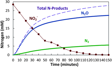 Reduction of nitrite by carbonate green rust (FeII4FeIII2(OH)12CO3) with over 90% conversion of NO2− to N2O.